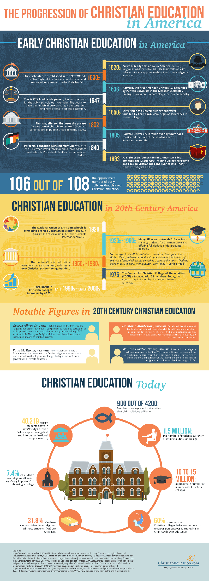 The Progression of Christian Education in America