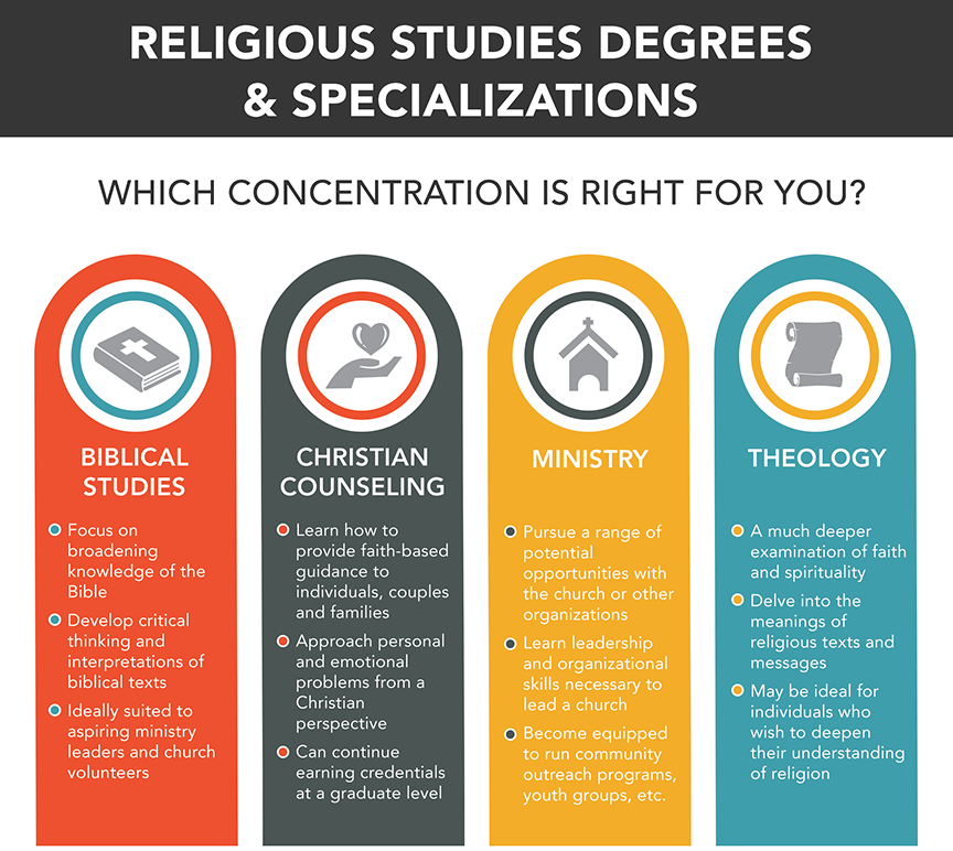 Religious Degrees