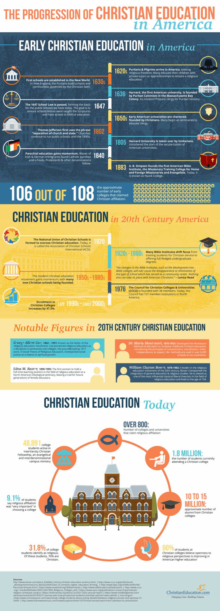 The Progression of Christian Education in America - Christian Education